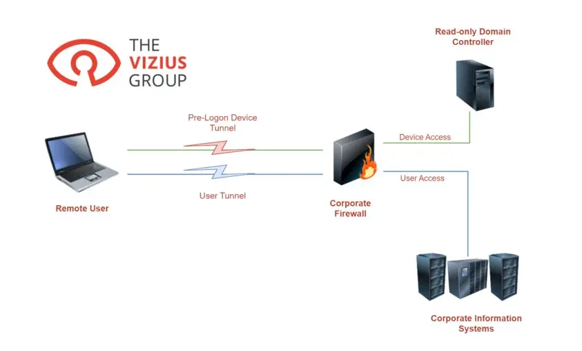 Always-on VPN diagram: a remote user’s laptop connects to the corporate firewall through a pre-logon device tunnel, which reaches a read-only domain controller, and a user tunnel, which reaches corporate information systems.