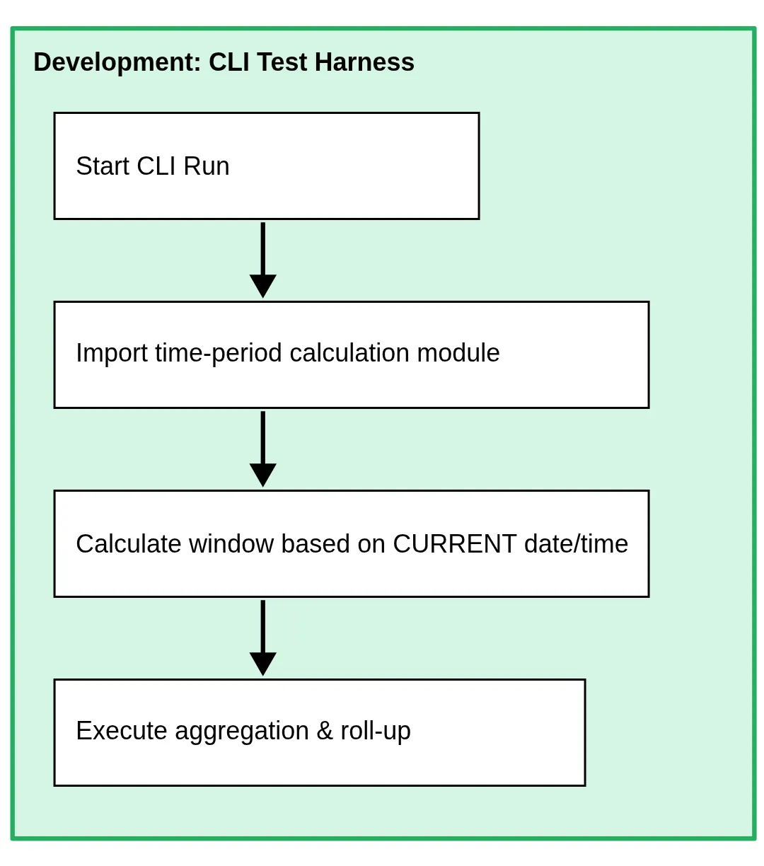Development flow in the CLI test harness: start a CLI run, import the time-period calculation module, calculate the window from the current date and time, then run aggregation and roll-up.
