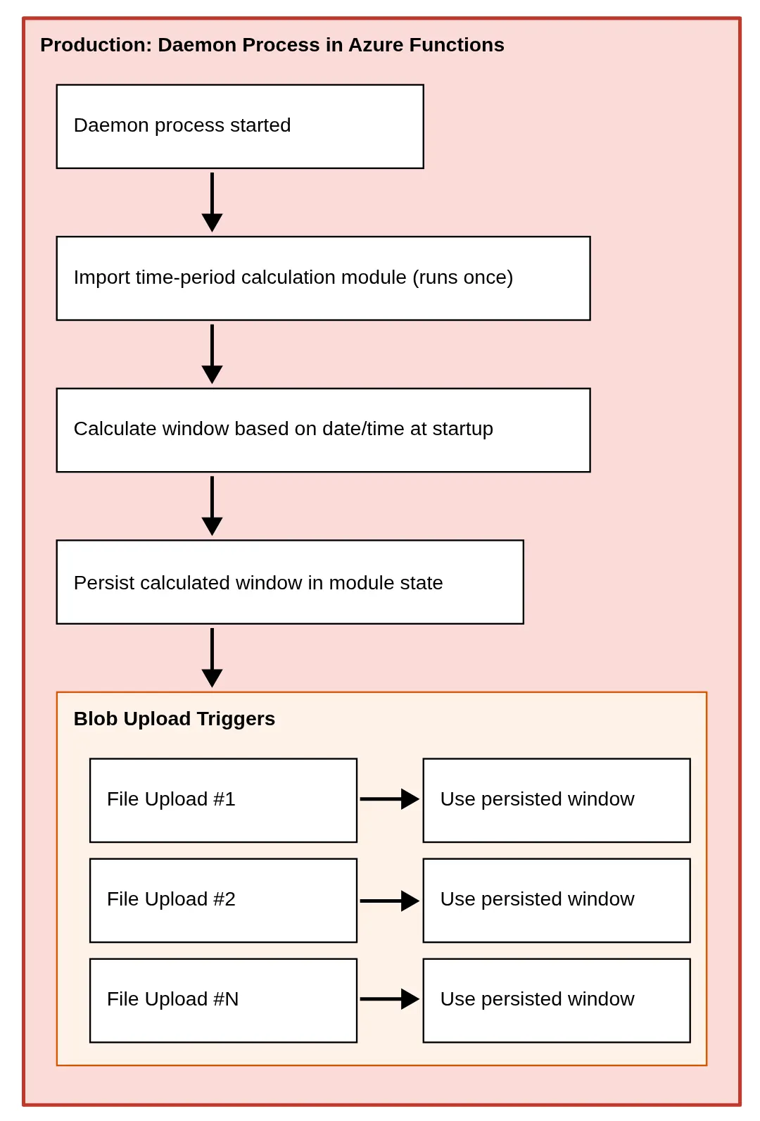 Production flow in Azure Functions: the daemon starts, imports the time-period module once, calculates the window at startup and keeps it in module state, so every later file-upload trigger reuses that same window.
