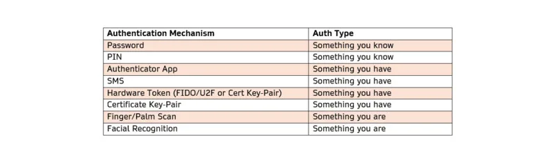 authentication mechanism
